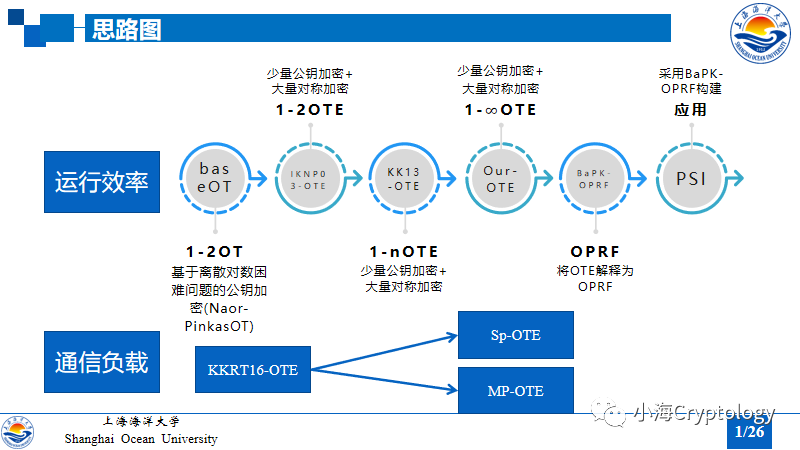 不经意传输扩展(OTE)-不经意伪随机函数(OPRF)-隐私集合求交(PSI)