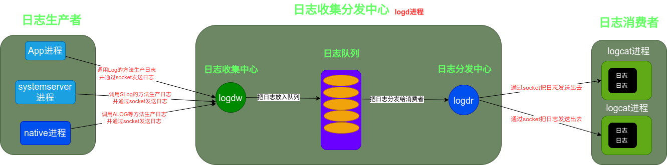 Android帝国之日志系统--logd、logcat