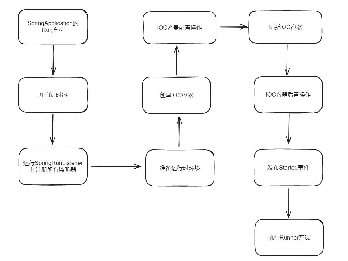 SpringBoot源码探险 —— SpringBoot启动流程详解