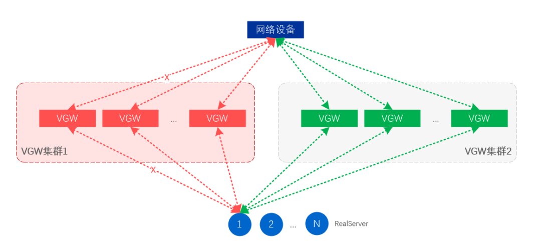 循序渐进讲解负载均衡vivoGateway(VGW)