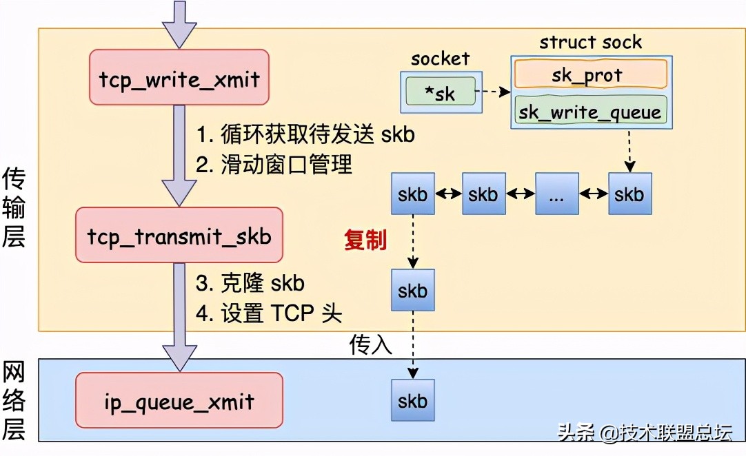 25 张图，一万字，拆解 Linux 网络包发送过程