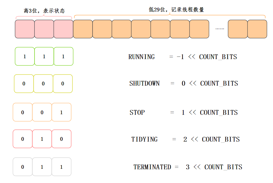 高 3 位与低 29 位