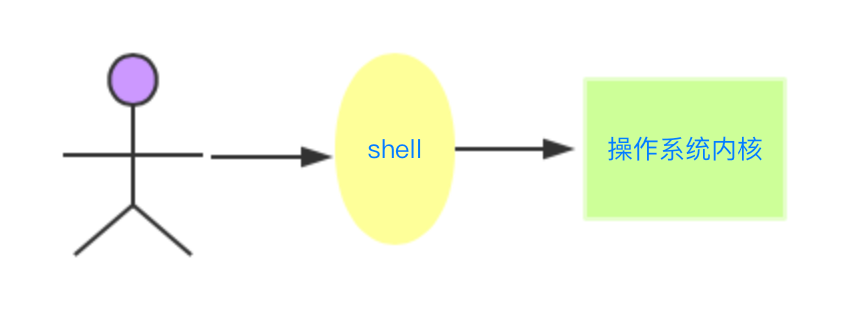 Csh Shell Linux之shell Weixin 的博客 Csdn博客