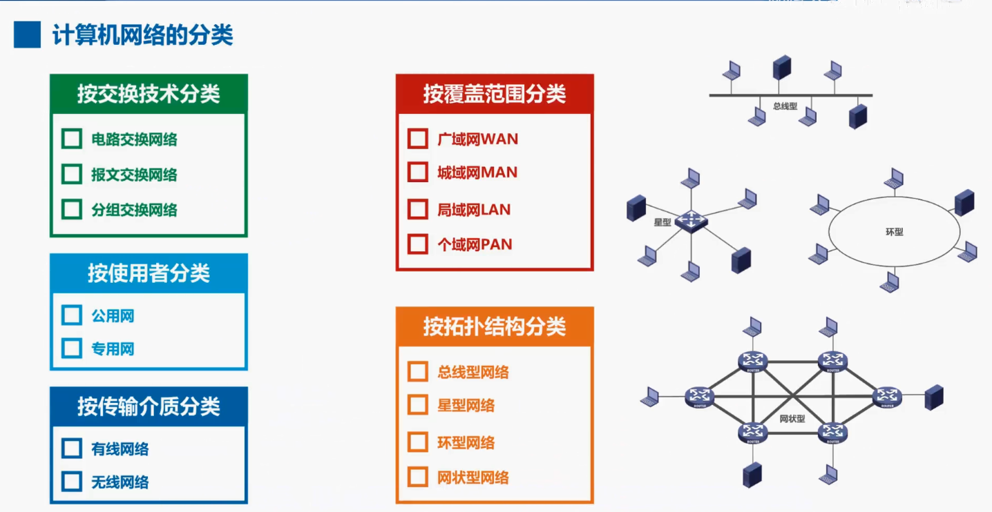 《计算机网络微课堂》1-4 计算机网络的定义和分类