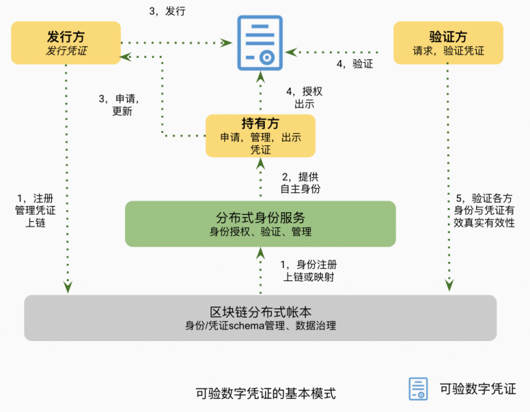 可验证凭证 – 数字身份的核心