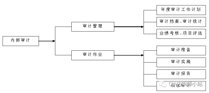 工作流程图_内部审计工作流程图-CSDN博客