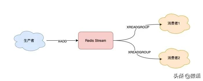 Redis和专业的消息队列如何选？为什么？