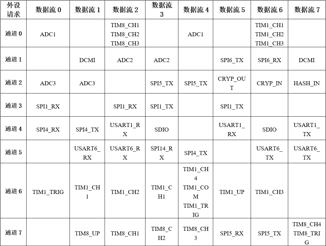 DMA2各个通道的请求映像