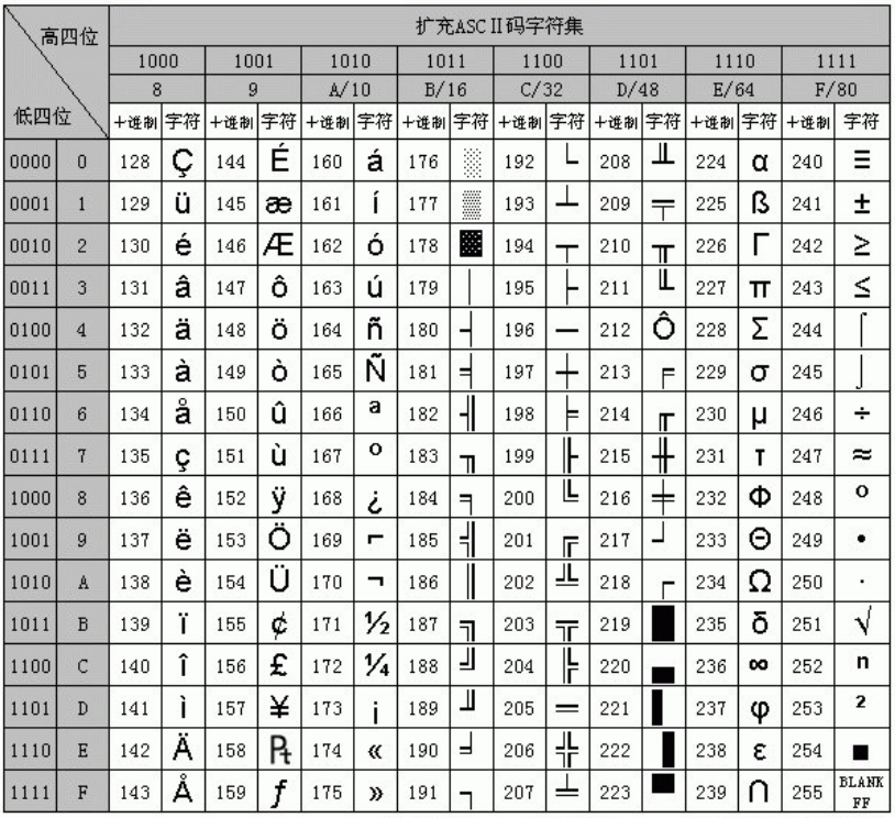 ASCII码对应表，ASCII码值的大小顺序