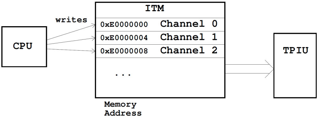 ARM® Cortex®-M上的Trace跟踪方案_instrumentation trace macrocell-CSDN博客