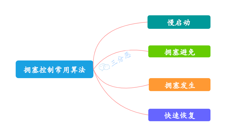 拥塞控制常用算法