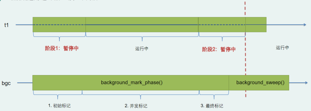 聊一聊 C# 后台GC 到底是怎么回事？