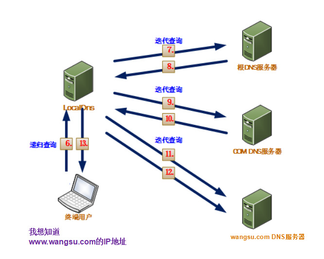 浏览器访问web服务器经过了哪些过程