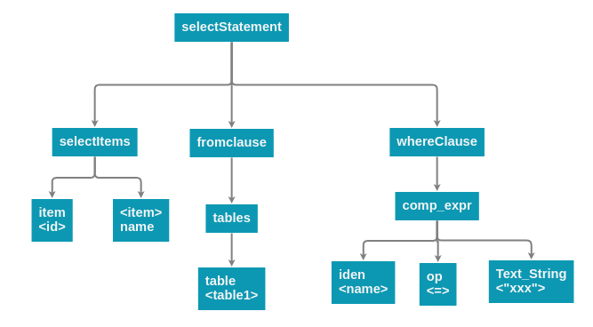 Apache顶级项目ShardingSphere — SQL Parser的设计与实现_语法规则_02