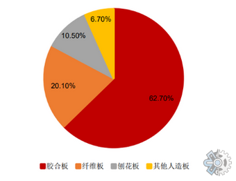 生态板行业分析：中国市场消费量同比增长0.8%