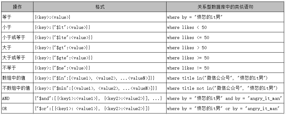 Python爬虫必学数据库：MongoDB