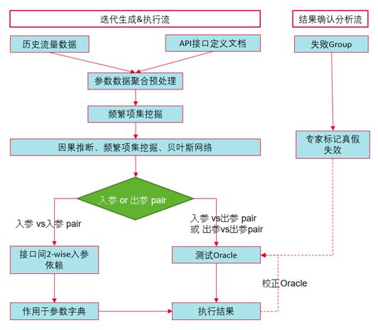 92f5b33d68b8723b9fc1e607f12d3ffa - 基于语义感知SBST的API场景测试智能生成