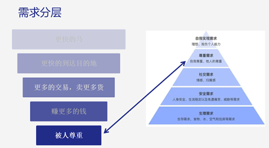 需求分层