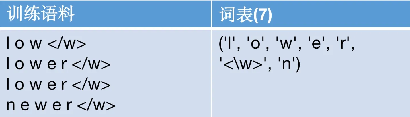 NLP-分词算法（一）：Byte-Pair Encoding (BPE) / Byte-level BPE【BPE是char级别】_bpe分词 ...