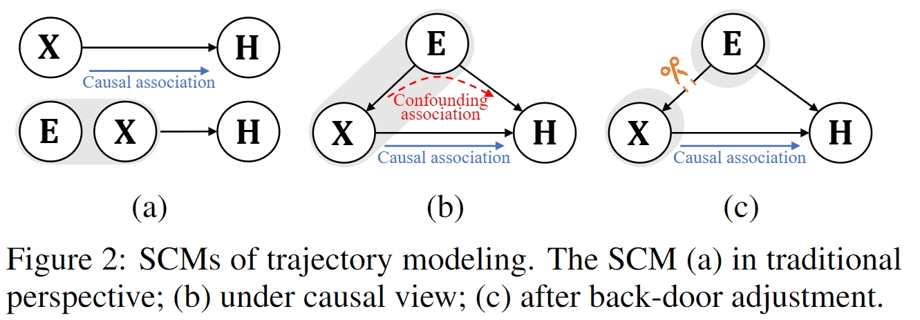 结构因果模型SCM