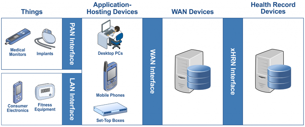 The ecosystem of the Internet of Things