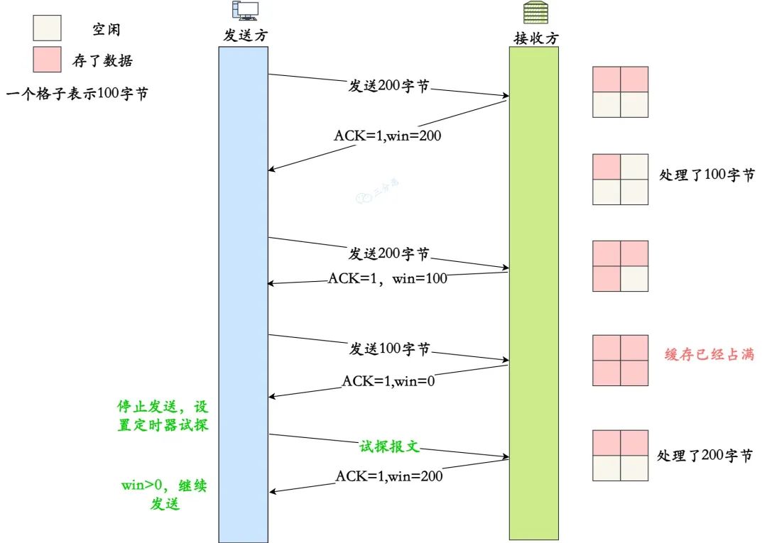 TCP 流量控制