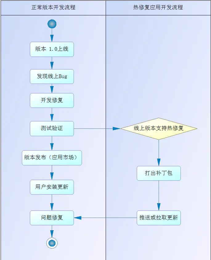 通常のバージョン開発とホットフィックス開発プロセスの比較