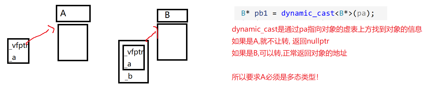 【C++】类型转换-static_cast、reinterpret_cast、const_cast、dynamic_cast