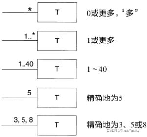 类图多重性表示法