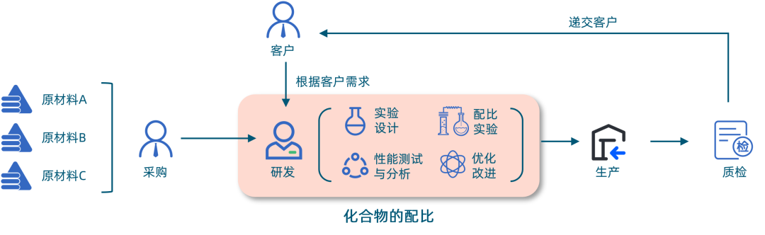 利用 AI 深度学习，实现化合物配比最优化解决方案