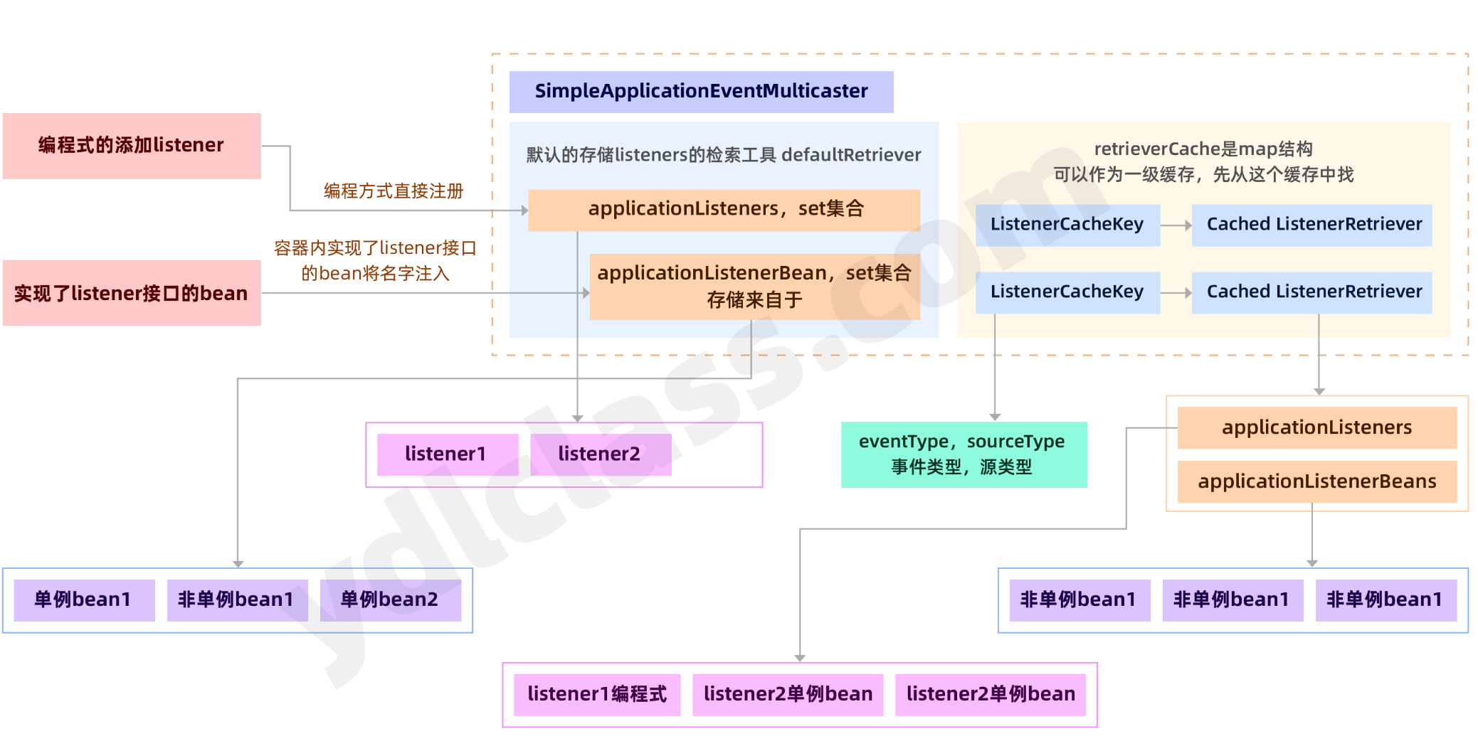 【Spring源码分析】Bean的元数据和一些Spring的工具