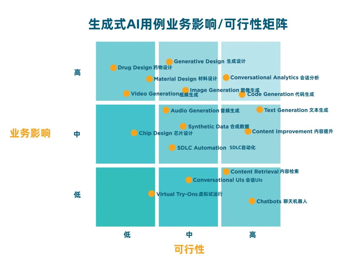 找寻卓越的生成式人工智能应用案例？别浪费在无趣之处！