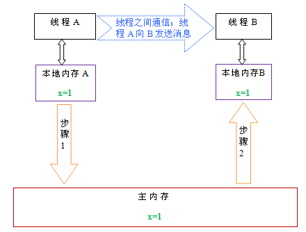 Java基础之并发篇（二）