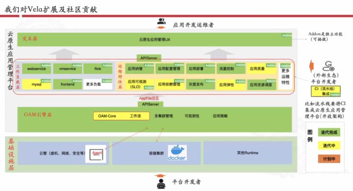 KubeVela Maintainer 徐佳航：什么样的开源项目将具有可延续的生命力?