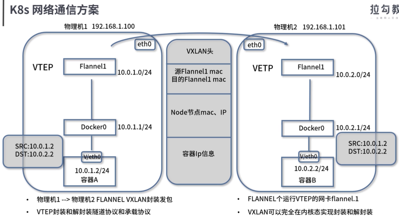 k8s 主流网络方案（OVS、Flannel、Calico）及原理_ovn flannel 比较-CSDN博客