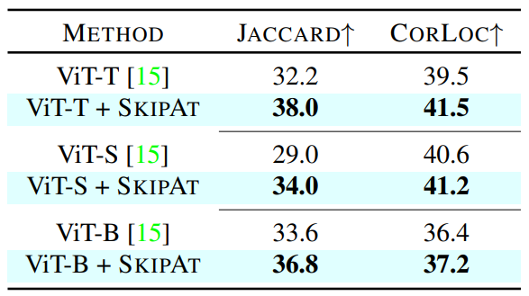 Unsupervised Segmentation and Object Localization on the validation set of Pascal VOC2012.