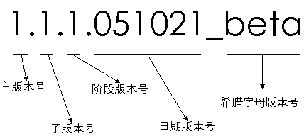 软硬件版本号命名规范及原则是什么_文件版本号怎么编