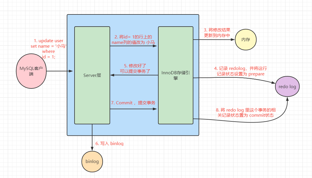 【MYSQL篇】Update语句原理详解