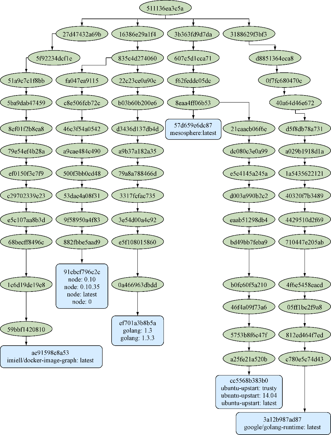 Docker实践：Docker日常中的一些技巧