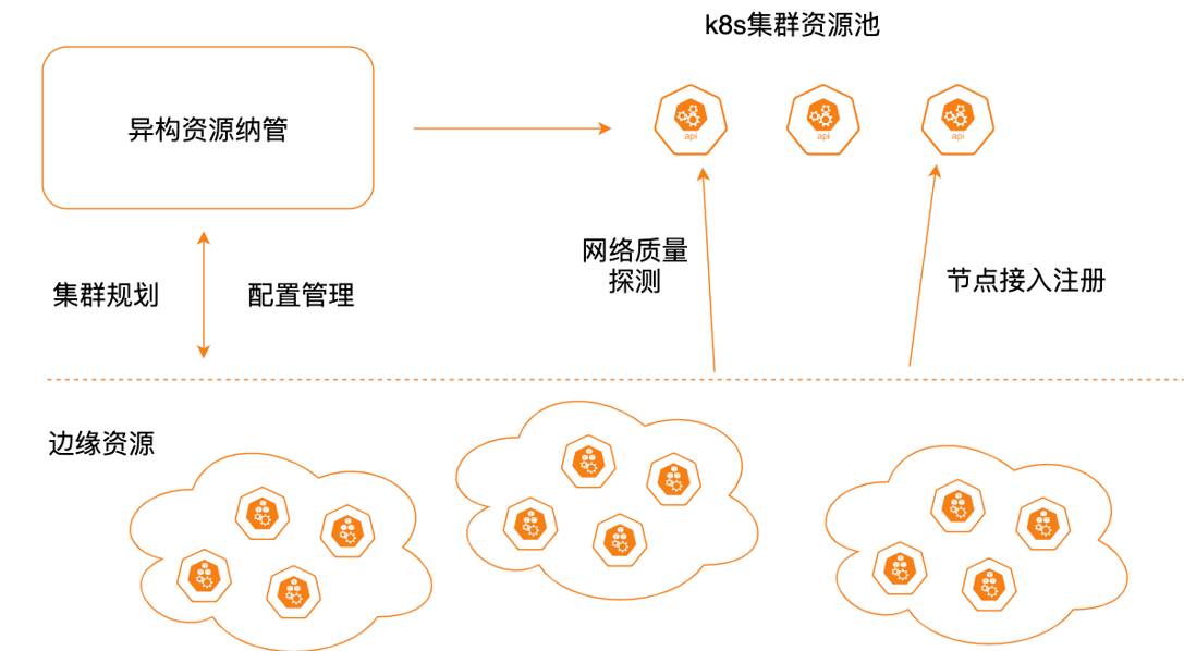 邊緣容器雲平臺架構