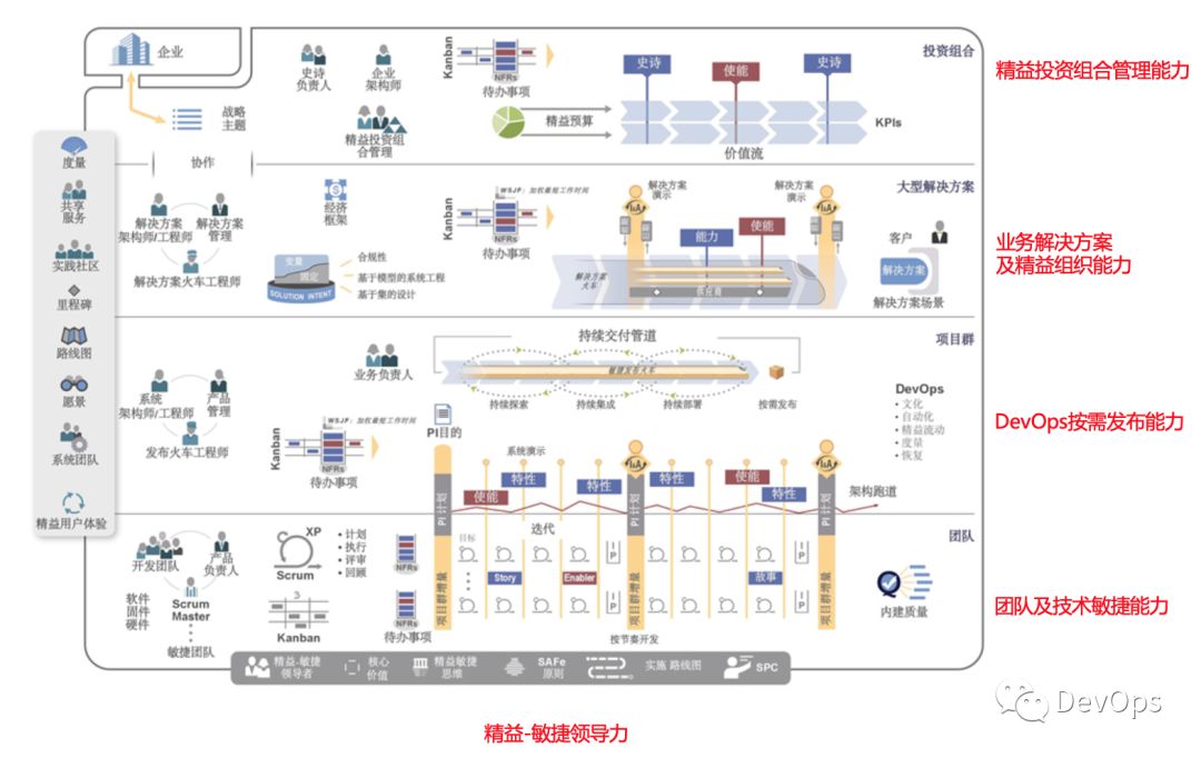 规模化敏捷必须SAFe