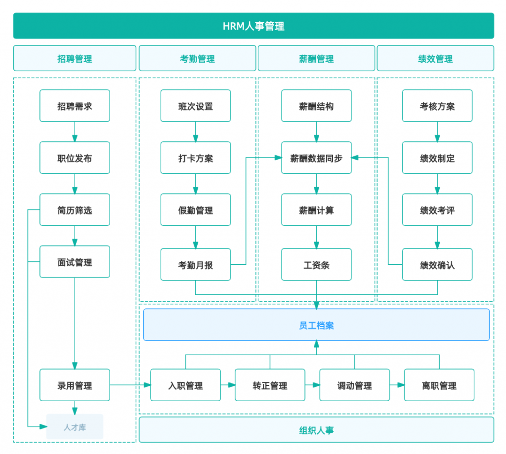 帆软人事管理解决方案框架