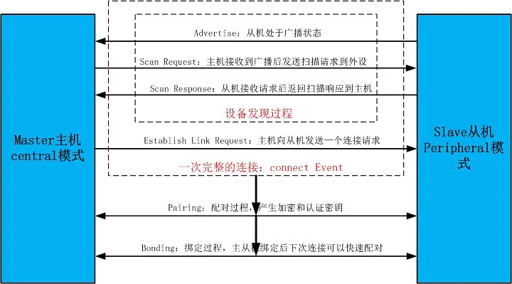 蓝牙Bluetooth模块介绍