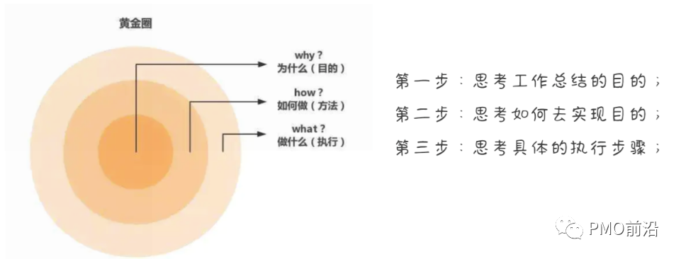 工作总结报告不会做，做不好？资深PMO和PM教你五步学会工作汇报【真正厉害的人，不仅要会做，更要会说】