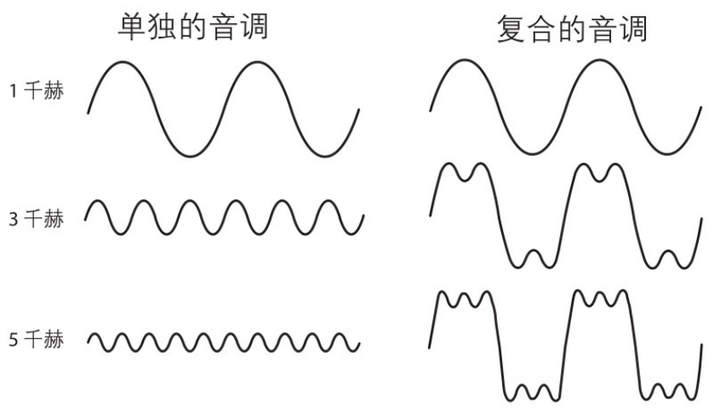 声音的本质 The Nature of Sound_当声带振动时,会产生压缩波和稀疏波-CSDN博客