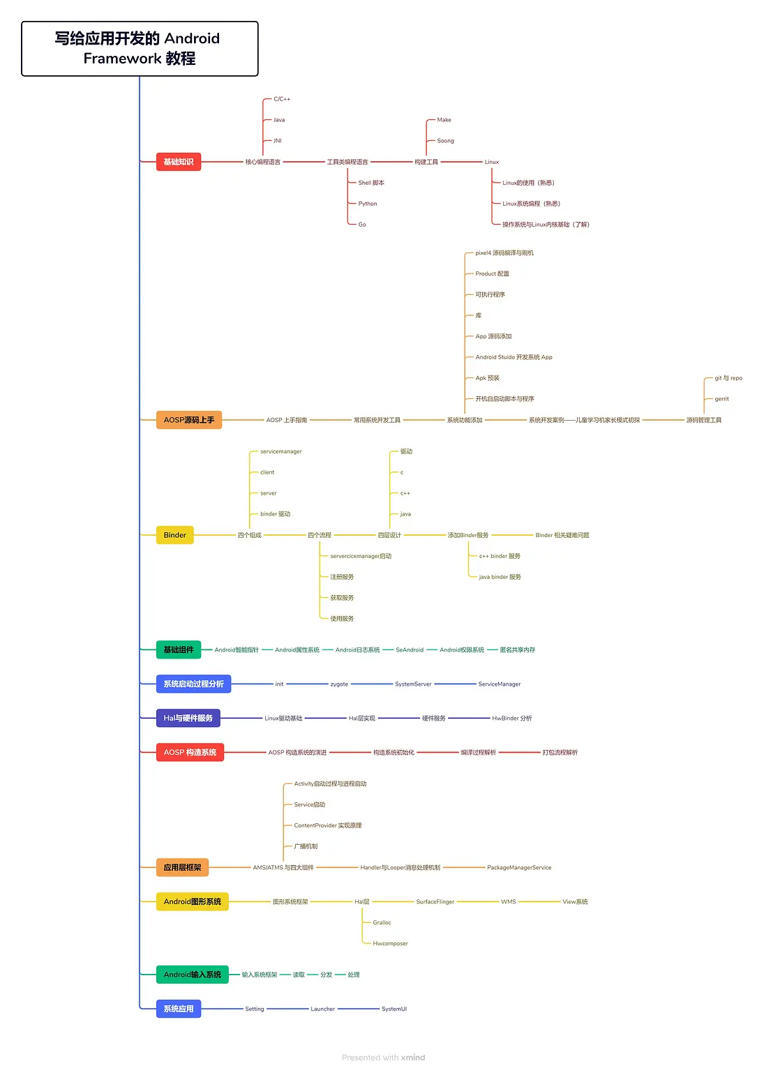 阿里架构师耗时三个月整理的 Framework实战笔记：入门到入土_android_02