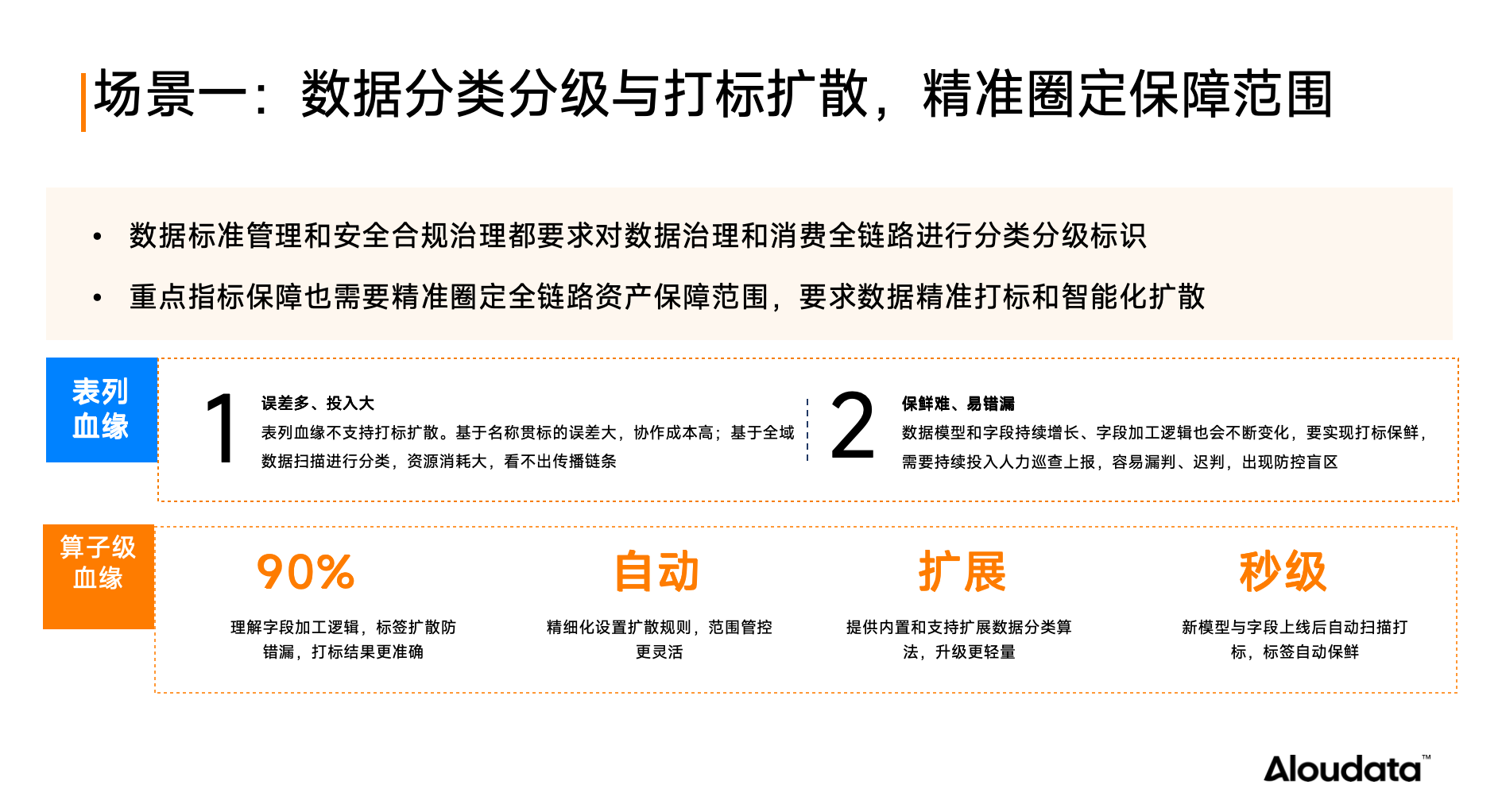 如何实现持续、主动、长效的数据治理？主动元数据或是最佳答案_数据_04