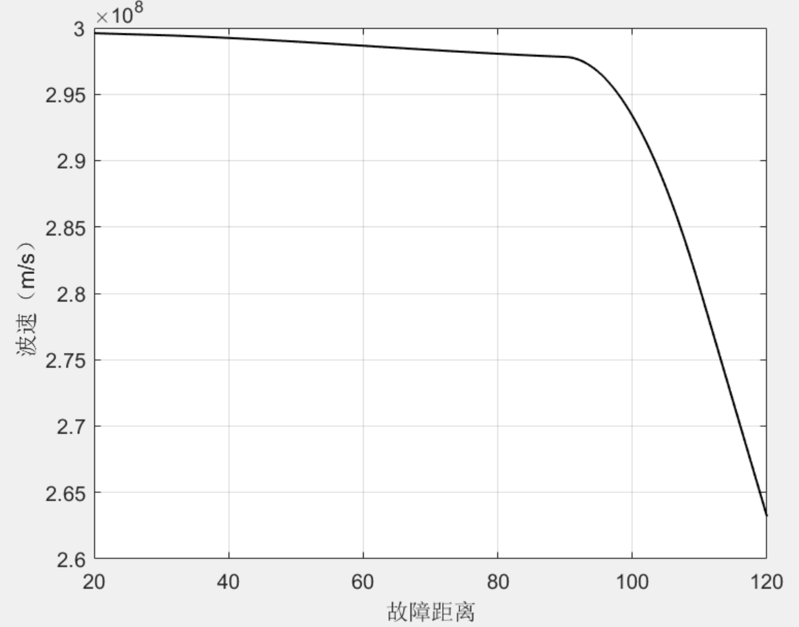 PSCAD|应用于输电线路故障测距的行波波速仿真分析