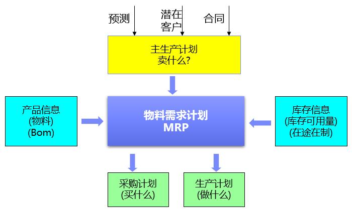 ERP核心业务流程和Oracle-ERP业务和数据对象分析