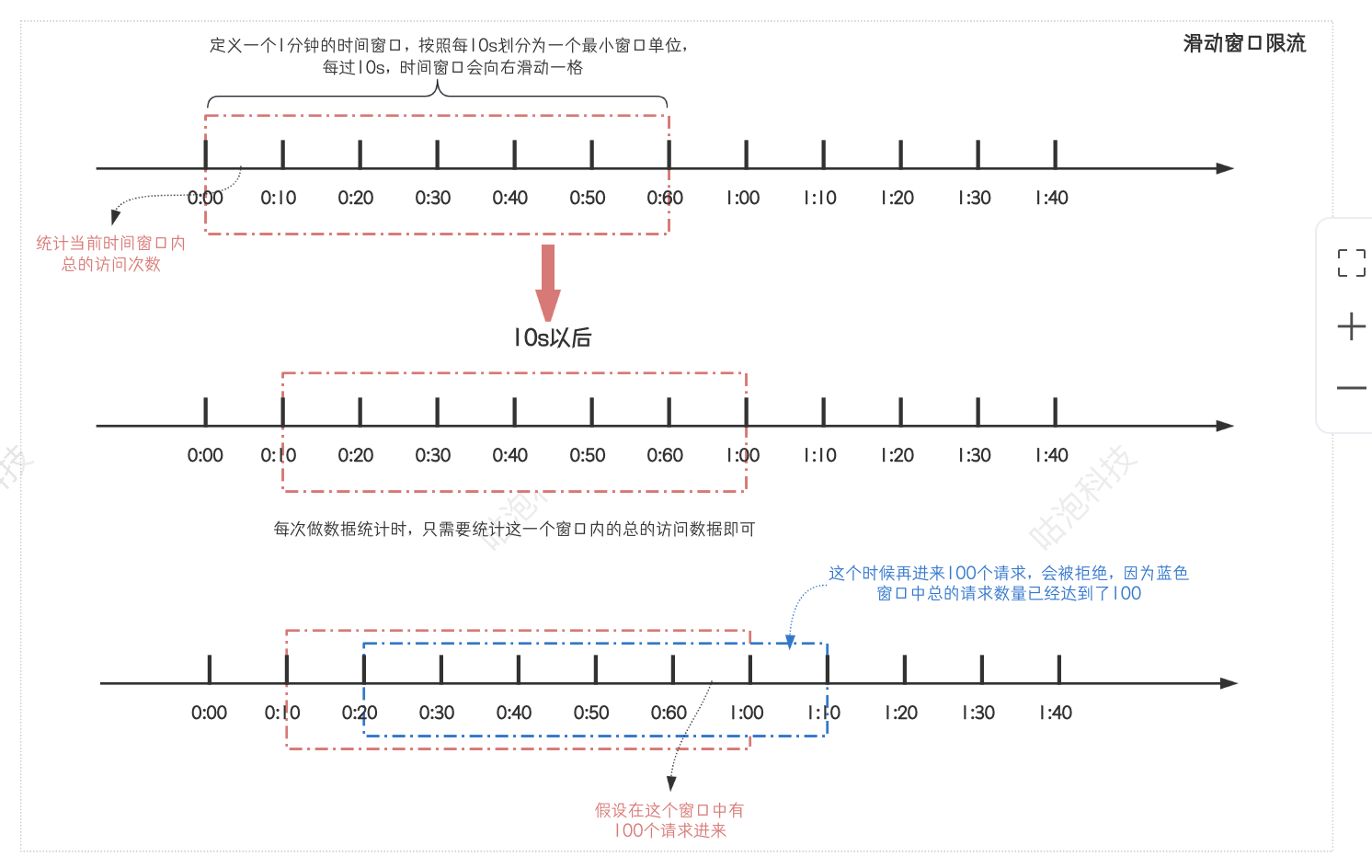 <span style='color:red;'>Sentinel</span><span style='color:red;'>源</span><span style='color:red;'>码</span>三：滑动窗口